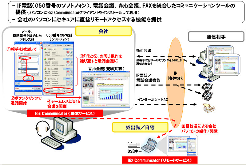 　NTTコミュニケーションズは、各種コミュニケーションツールを統合したASP型サービス「Biz Communicator」のトライアル提供を25日より開始すると発表した。