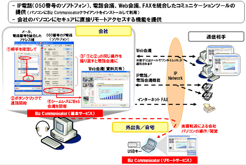 Ntt Com Asp型サービス Biz Communicator のトライアル提供を開始 Rbb Today