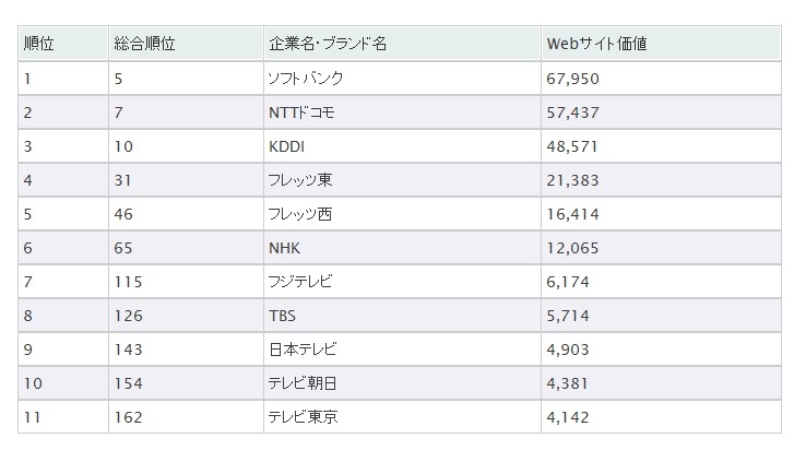 「Webサイト価値ランキング2013　情報通信」ランキング