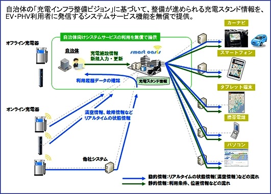 自治体向け「電気自動車（EV）充電インフラマップ」の無償提供サービス概念図
