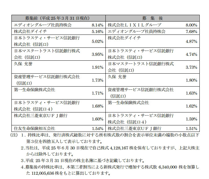 募集後の大株主及び持株比率