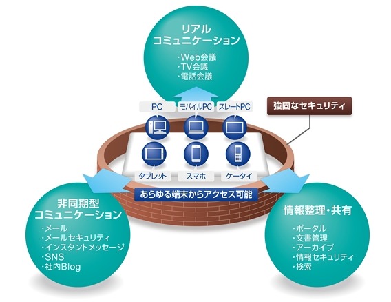 「コミュニケーション・コラボレーションソリューション」活用ジャンル