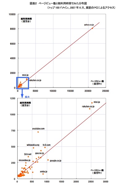 PVと利用時間のグラフ