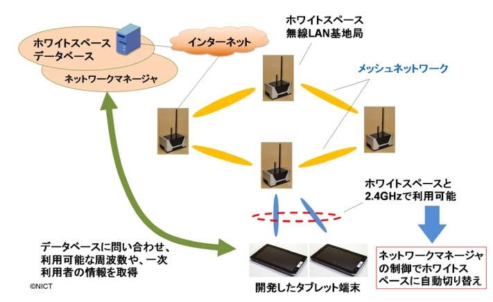 開発した携帯型タブレット端末をホワイトスペースで運用する場合のネットワーク構成例