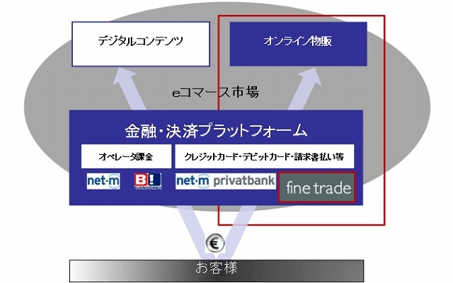 欧州の金融・決済プラットフォーム事業展開