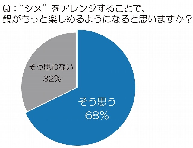 “シメ”をアレンジすることで、鍋がもっと楽しめるようになると思いますか？