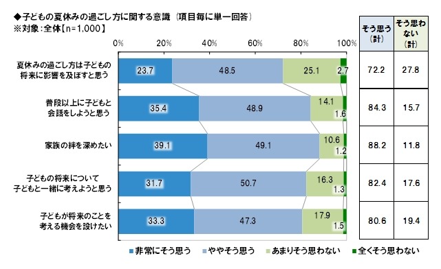 子どもの夏休みの過ごし方に関する意識
