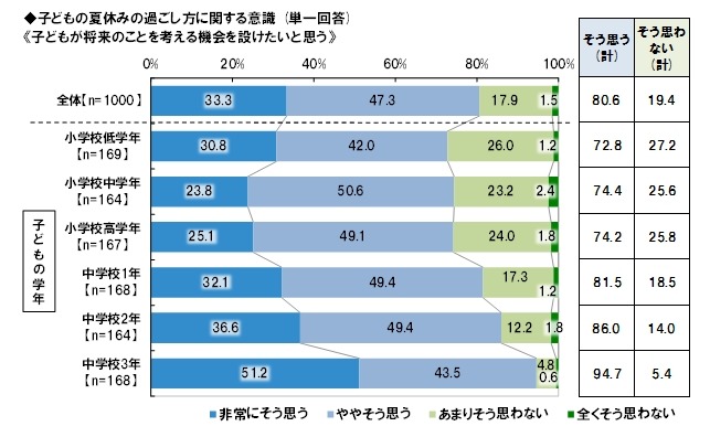 夏休みに、子どもが将来のことを考える機会を設けたいか