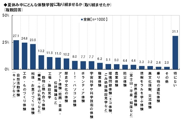 夏休みにどんな体験学習に取り組ませるか（取り組ませたか）