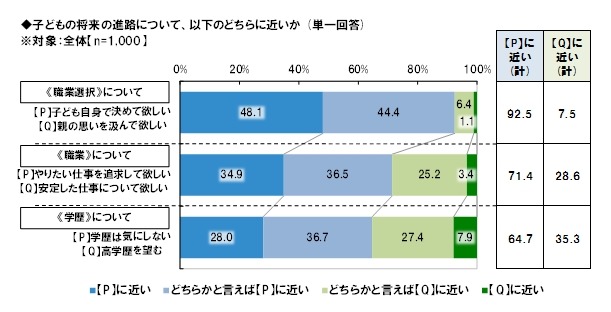 子どもの将来の進路について