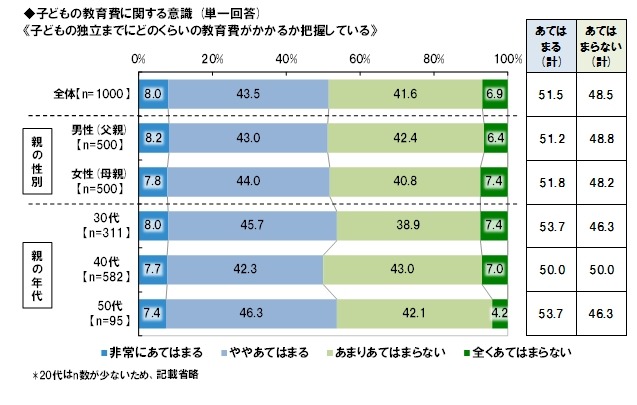 子どもの独立までにどのくらいの教育費がかかるか把握しているか