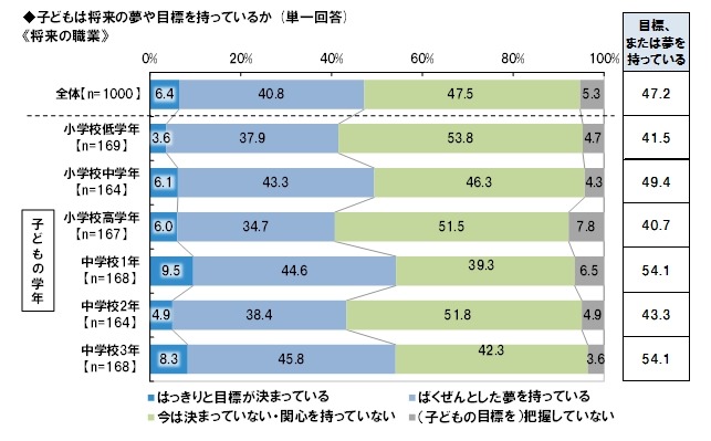 子ども自身が将来の夢や目標を持っているか（将来の職業）
