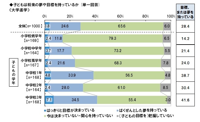 子ども自身が将来の夢や目標を持っているか（大学進学）