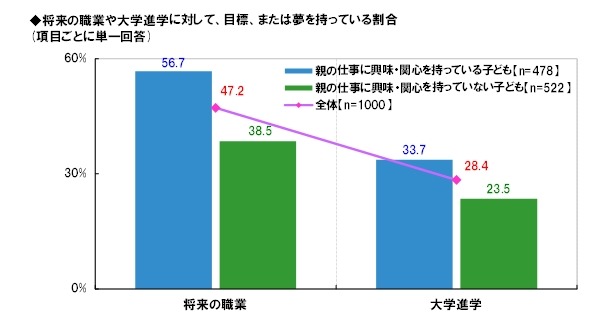 目標、または夢を持っている割合