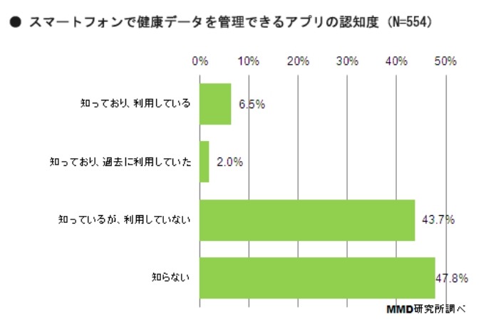 アプリの認知度