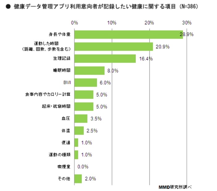 アプリ利用者が記録したい項目