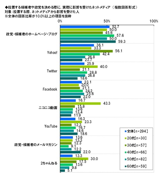 投票する候補者や政党を決める際に、実際に影響を受けたネットメディア