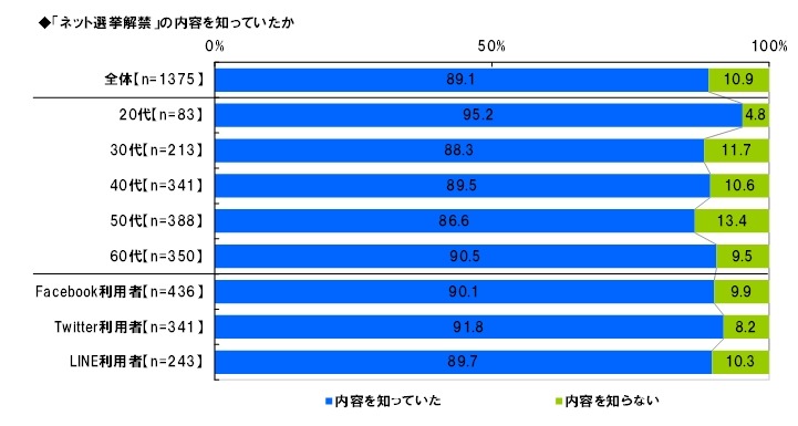 ネット選挙解禁の内容を知っていたか