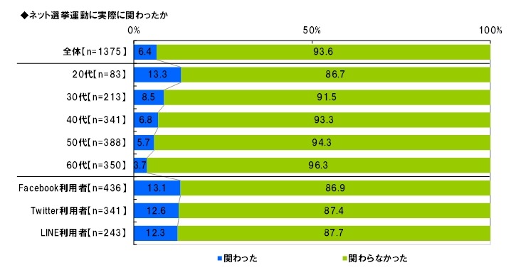 ネット選挙運動に関わったか