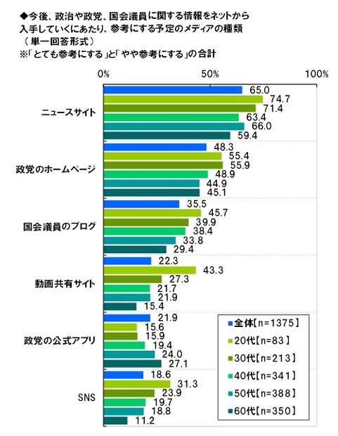 今後参考にする予定のメディア