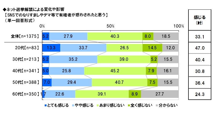 SNSでのなりすましやデマ等で有権者が惑わされたと思う