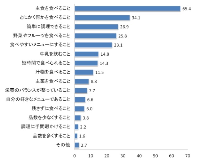 平日の朝食で重視することは？