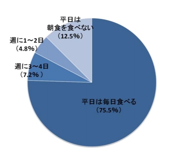 平日に朝食を食べる頻度