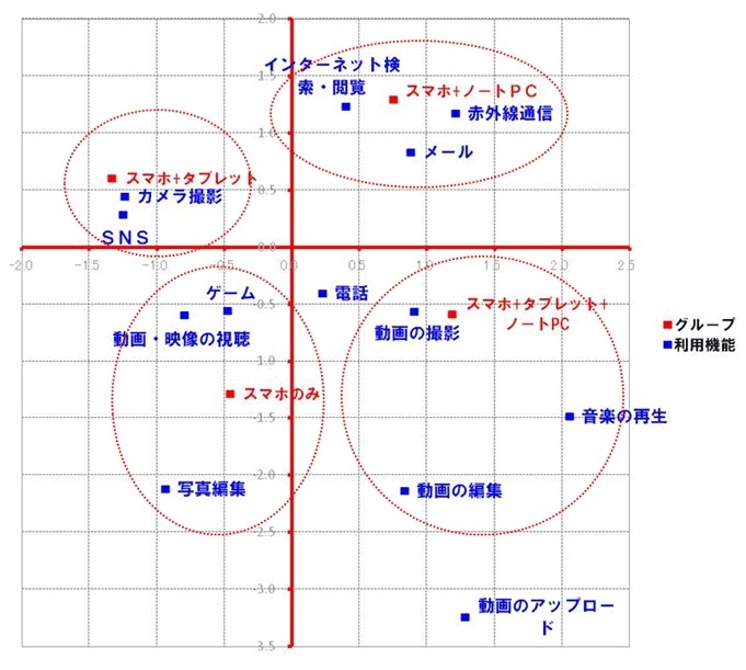 スマートフォンの利用シーン