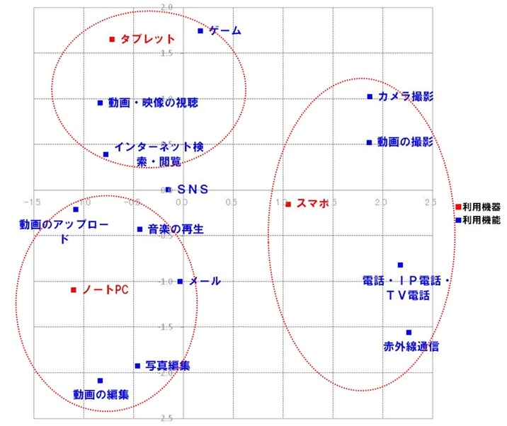 モバイル端末の利用シーン