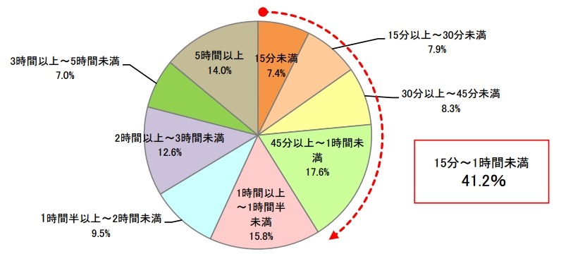 外出時に、スマートフォンのバッテリーが切れたとして、「我慢できる時間」