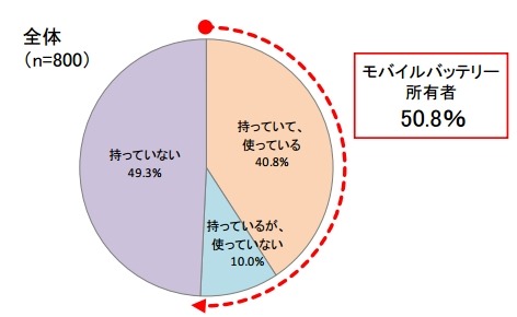 スマートフォン用のモバイルバッテリーをお持ちですか？