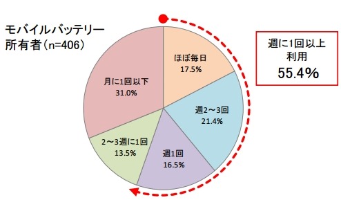 モバイルバッテリーの使用頻度