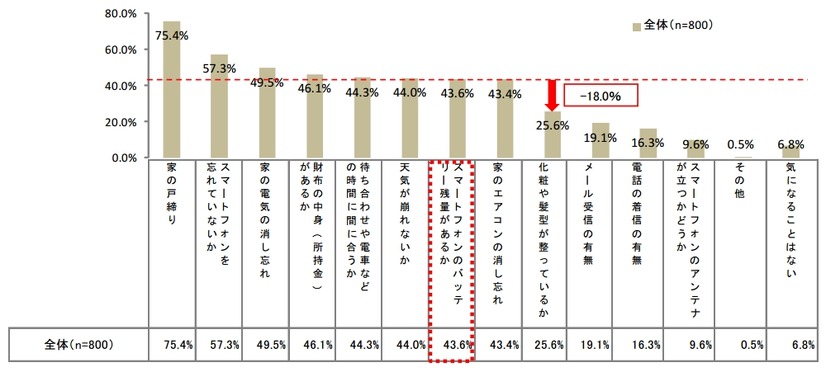 外出時に気になること