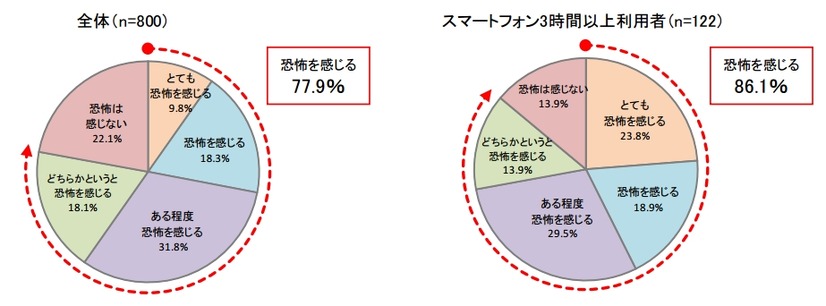 バッテリーが切れることについての恐怖感