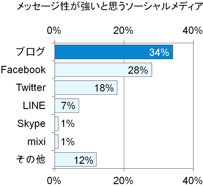 メッセージ性が強いソーシャルメディアは？