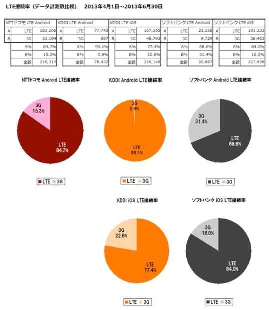LTE接続率（データ計測数比較）2013年4月1日～6月30日