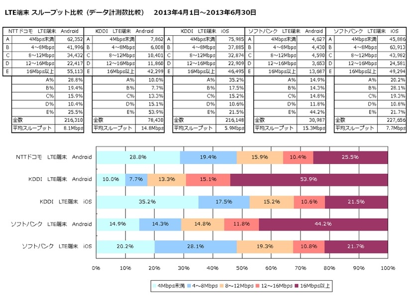 LTE端末スループット比較（データ計測数比較）2013年4月1日～6月30日