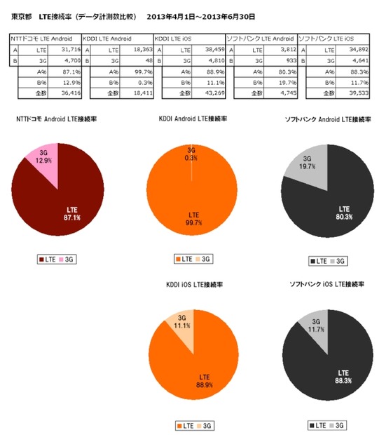 東京都　LTE接続率（データ計測数比較）2013年4月1日～6月30日