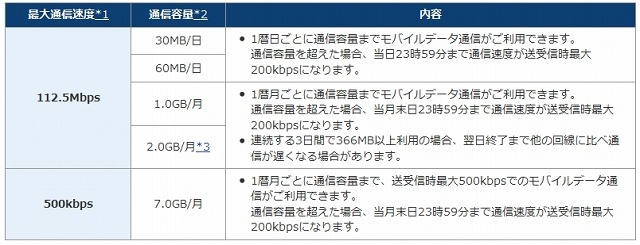 「OCNモバイルONE」の5つのコース