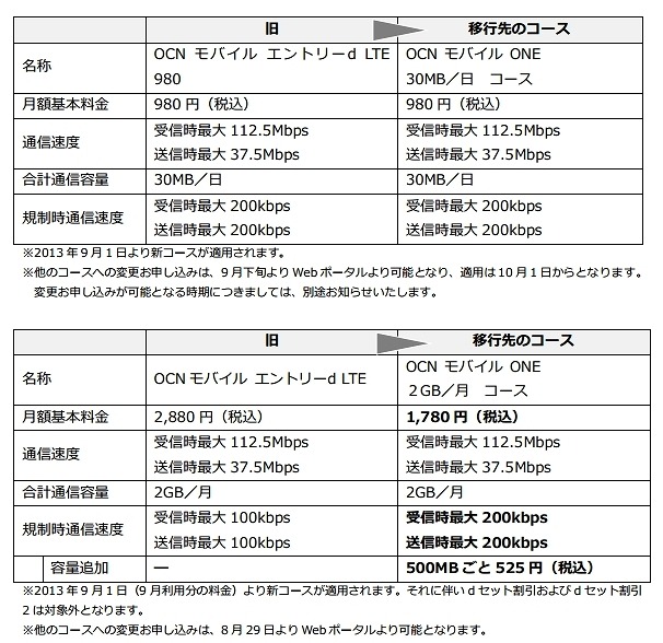 「OCN モバイル  エントリーd L TE」「OCN モバイル  エントリーd LTE 980」とそれぞれの移行先コースとの内容比較表