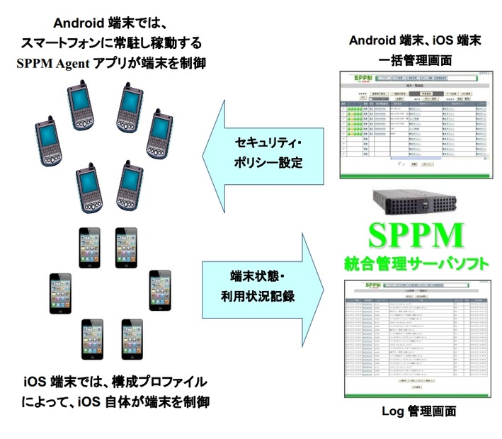 SPPMの概要