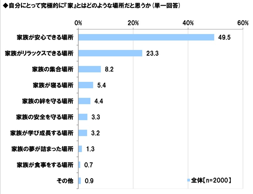 自分にとって「家」とは