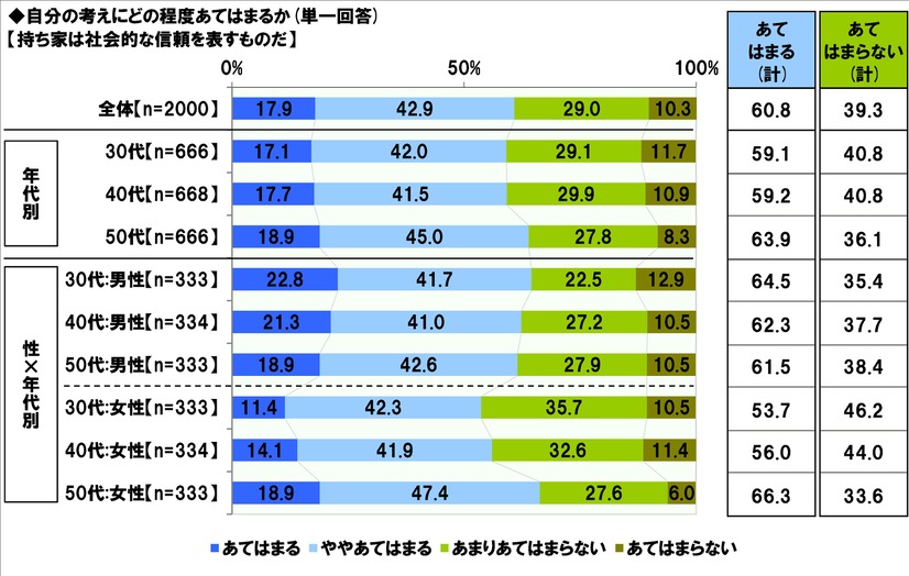 持ち家に対する価値観