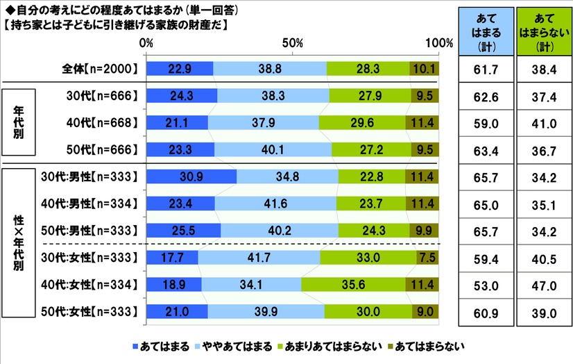 持ち家は子供に引き継げる財産である