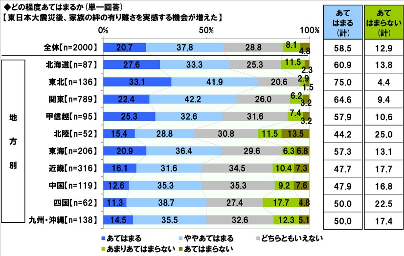 東日本大震災後、「絆」に対する意識は変わったか