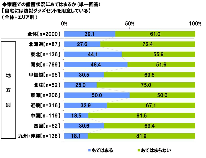 防災グッズを準備しているか（エリア別）