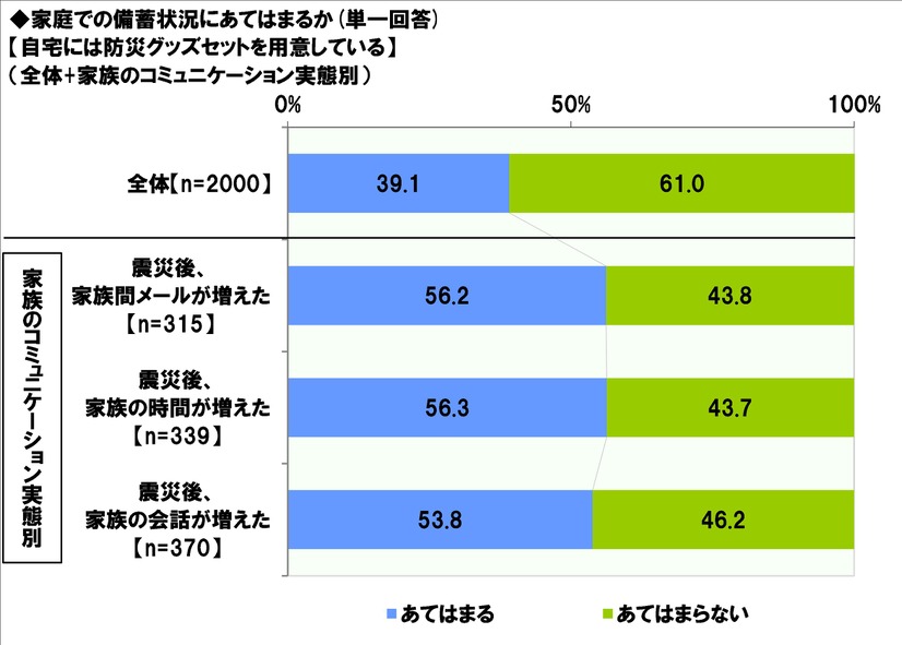 防災グッズを準備しているか（コミュニケーション実態別）