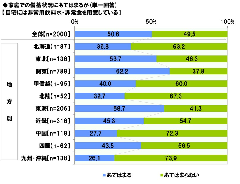 飲料水、非常食の備蓄状況