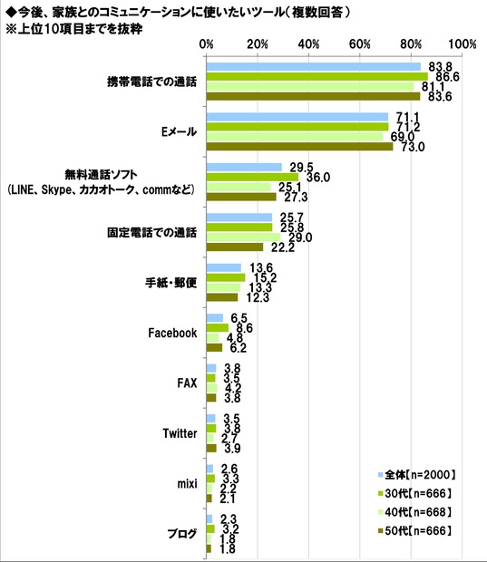 家族とのコミュニケーションに使いたいツール