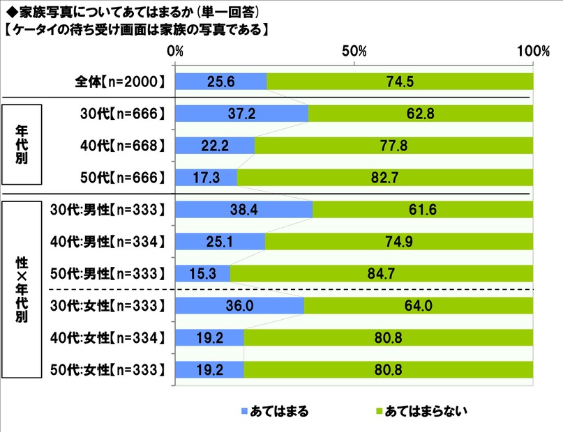 ケータイの待受けは家族の写真か？